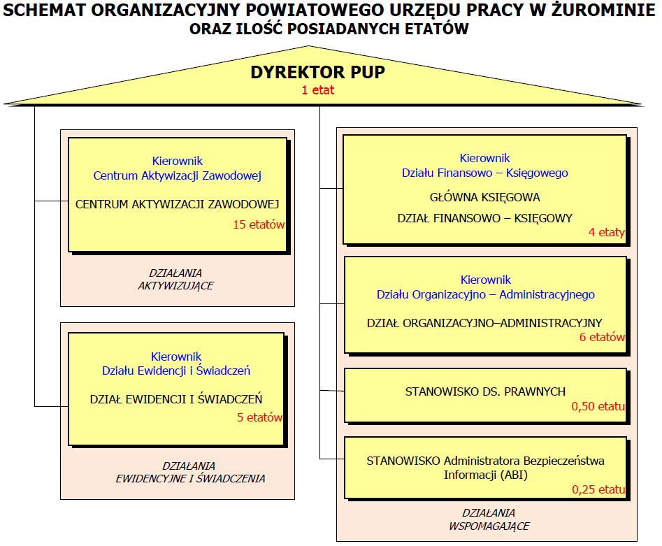 Schemat organizacyjny