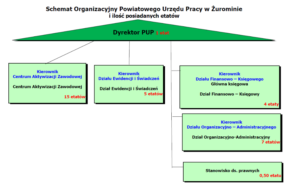 schemat organizacyjny PUP Żuromin 2025.png